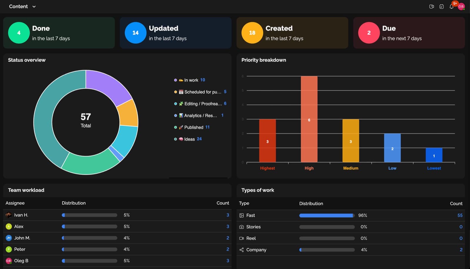 Project dashboard — weekly activity, statuses, priorities and team load.